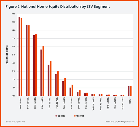 Figure 2: National Home Equity Distribution by LTV Segment (Graphic: Business Wire)