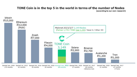 TONE Coin is in the top 5 in the world in terms of the number of Nodes (Graphic: Business Wire)