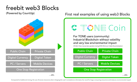 freebit web3 Blocks (Graphic: Business Wire)