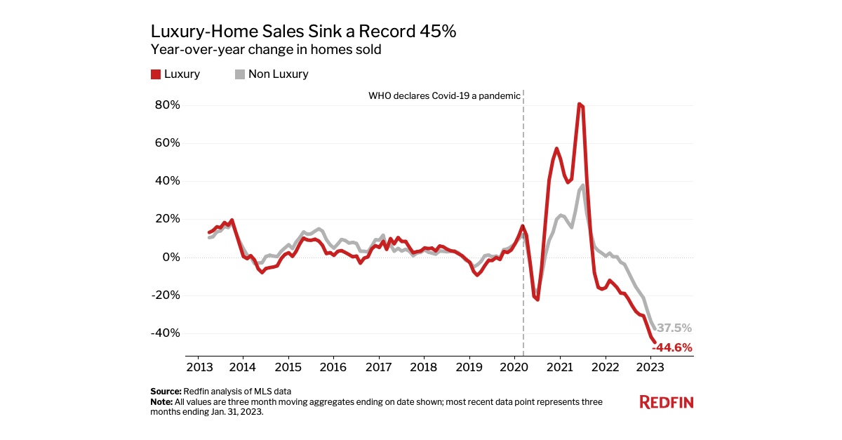 LuxuryHome Purchases Sink a Record 45 to the SecondLowest Level on