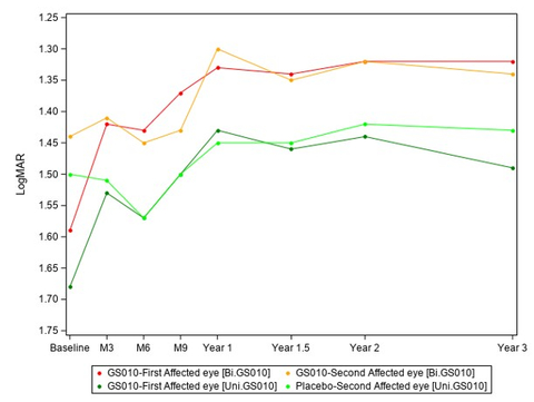original Graphique 1 : Variation de l’acuité visuelle (BCVA) au fil du temps (Graphic: Business Wire)