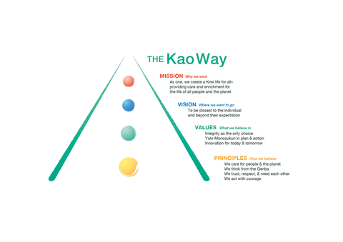 Die Kao Unternehmensphilosophie – The Kao Way (Graphic: Business Wire)