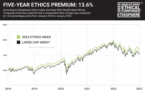 Ethisphere’s 2023 Ethics Index, the collection of publicly traded companies recognized as recipients of this year’s World’s Most Ethical Companies designation, outperformed a comparable index of large cap companies by 13.6 percentage points over the past five calendar years. (Graphic: Business Wire)