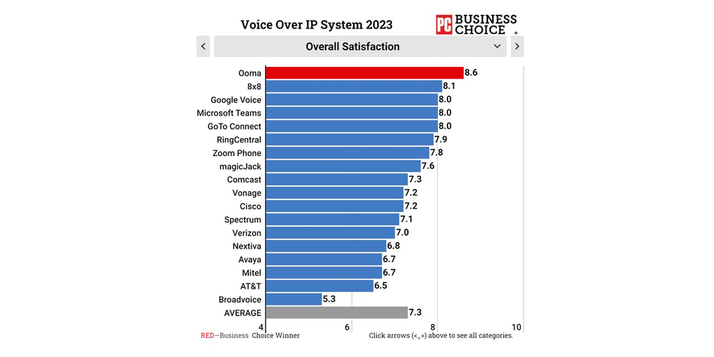 PCMag Readers Select Ooma Office as the Best Business VoIP Phone