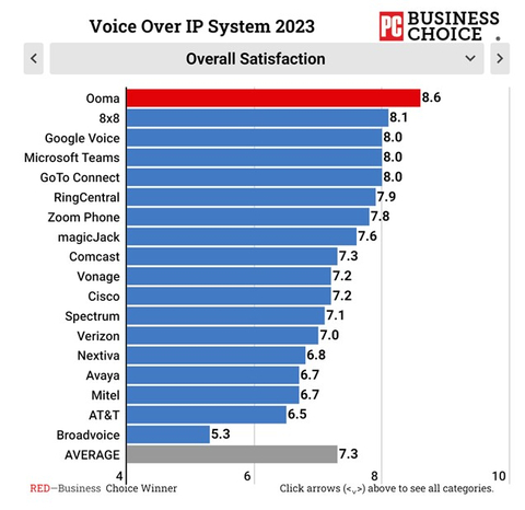 PCMag has given its prestigious Business Choice Award for Best VoIP System to Ooma for the tenth year in a row. Ooma's overall satisfaction score of 8.6 out of 10 is a half-point ahead of the second-place finisher and is 1.3 points above the average for all 18 VoIP service providers included in the survey results. (Graphic: Business Wire)