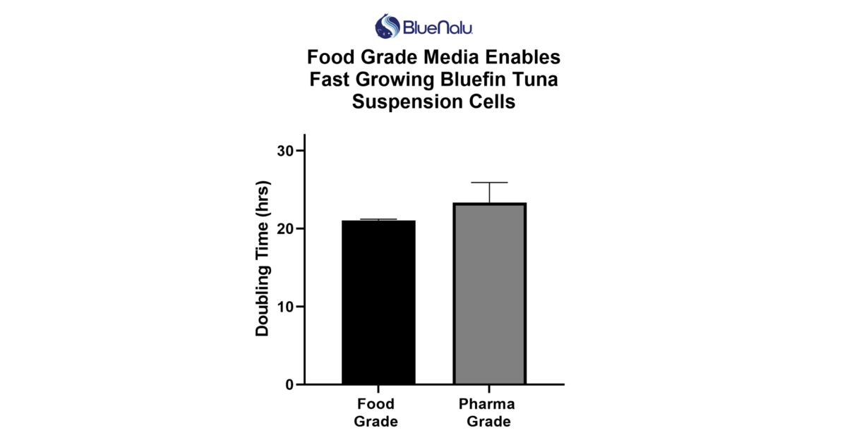 BlueNalu Advances Strategic Partnership with Nutreco to Progress Cell-Cultured Seafood - Business Wi