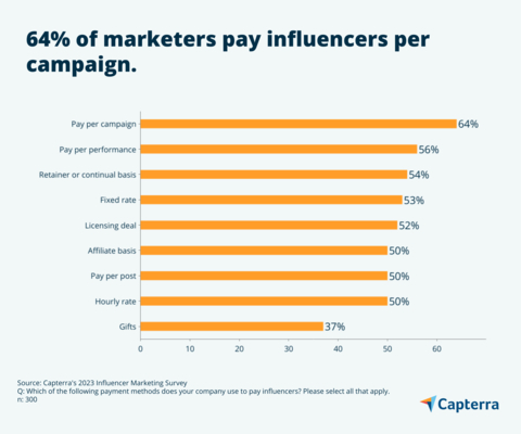 According to Capterra's survey, marketers most commonly pay influencers per campaign, followed by performance-based metrics. (Graphic: Business Wire)