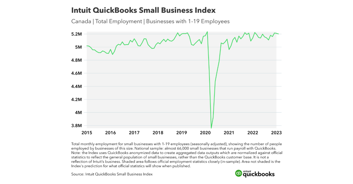 Intuit Launches New QuickBooks Small Business Index, Providing Unique