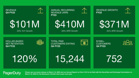 PagerDuty Q4 and FY23 Infographic (Graphic: PagerDuty)