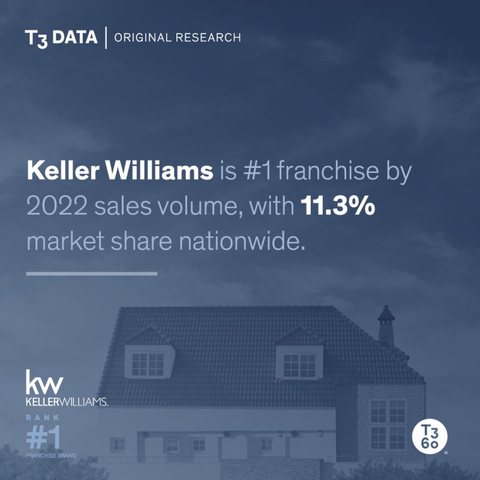 KW claims 11.3 percent U.S.-based market share according to T3 Sixty. (Graphic: Business Wire)