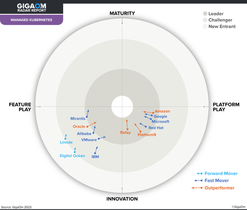 2023 GigaOm Radar Report for Managed Kubernetes (Graphic: Business Wire)