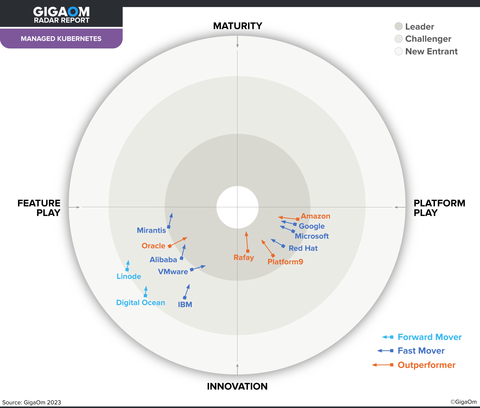 original 2023 GigaOm Radar Report for Managed Kubernetes (Graphic: Business Wire)