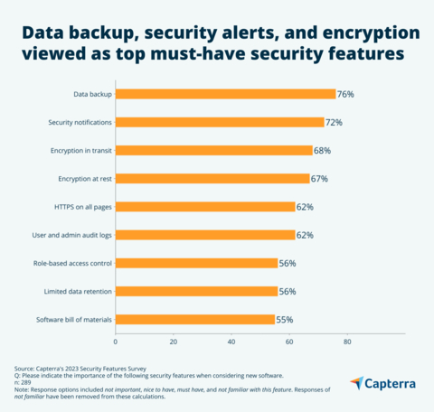 The most important security feature for businesses buying software is data backups, according to Capterra's new research. This can be expected as growing ransomware attacks make it critical for businesses to have data backups. (Graphic: Business Wire)