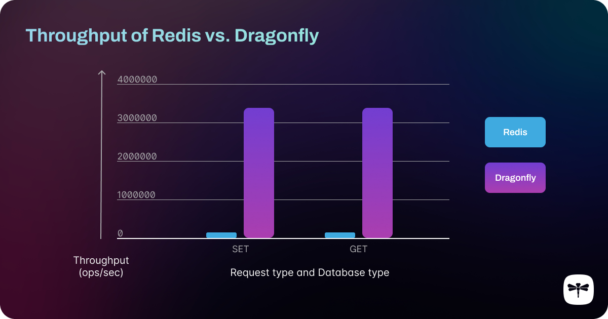 DragonflyDB Announces $21m in New Funding and General ...