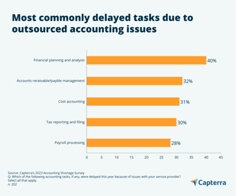 The most commonly delayed tasks due to outsourced accounting issues, according to Capterra’s new research. (Graphic: Business Wire)