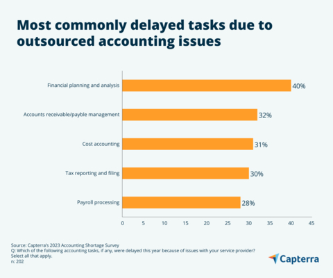 original The most commonly delayed tasks due to outsourced accounting issues, according to Capterra’s new research. (Graphic: Business Wire)