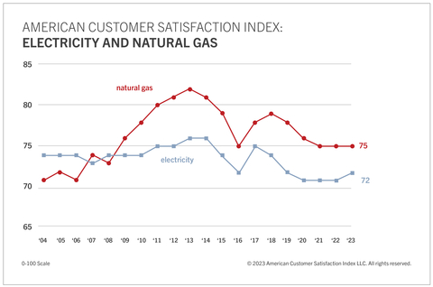 Satisfaction with natural gas is stable while electricity inches up after a period of decline. (Photo: Business Wire)