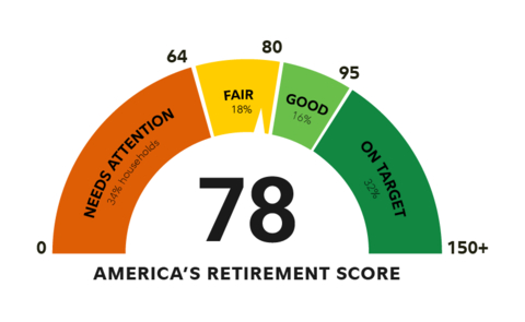 America's Retirement Score, according to Fidelity's 2023 Retirement Savings Assessment (Graphic: Business Wire)
