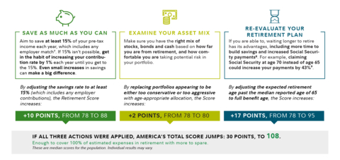 Three actions can help America's total score jump 30 points, according to Fidelity's 2023 Retirement Savings Assessment (Graphic: Business Wire)