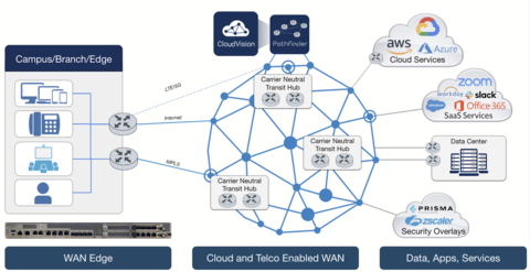 Arista WAN Routing System Architecture (Graphic: Business Wire)