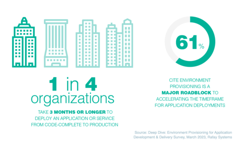 Findings from the “Understanding Environment Provisioning for Application Development and Deployment” survey of over 500 platform teams and application developers at enterprises. (Graphic: Business Wire)
