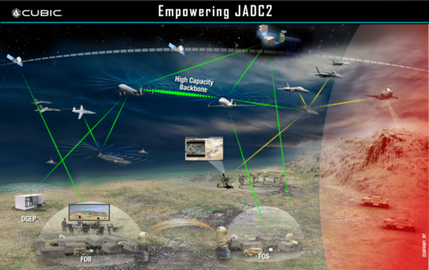 Under development since 2008, Halo facilitates a high bandwidth, resilient, ad hoc multi-link mesh network using novel digital beamforming techniques. Cubic’s HERMes research and development effort aims to enhance and mature the Halo capability. (Graphic: Business Wire)