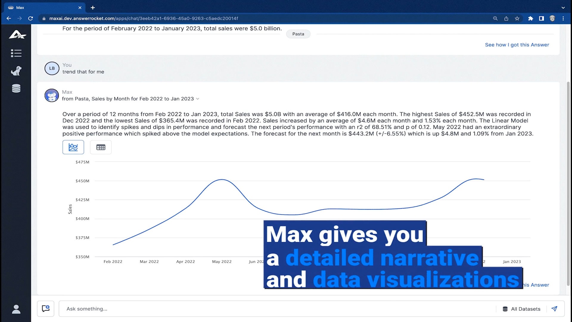 Max, a conversational AI assistant from AnswerRocket, helps businesses gain insight from their data in seconds. Powered by GPT-4, ask Max questions and receive a narrative answer as well as visualizations. Drill down deeper by answering follow-up questions on the same thread.