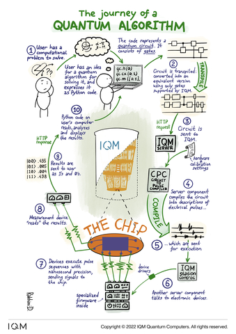 original IQM - The Journey of a Quantum Algorithm (Graphic: Business Wire)