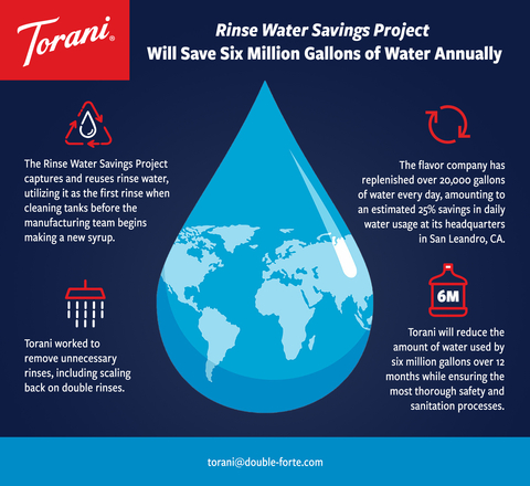 Torani's Rinse Water Savings Project will save six million gallons of water annually. (Graphic: Business Wire)