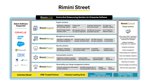 Rimini ONE’s comprehensive, trusted, and proven family of unified solutions optimize, evolve, and transform clients’ enterprise software and organization to support competitive advantage, profitability, and growth. (Graphic: Business Wire)