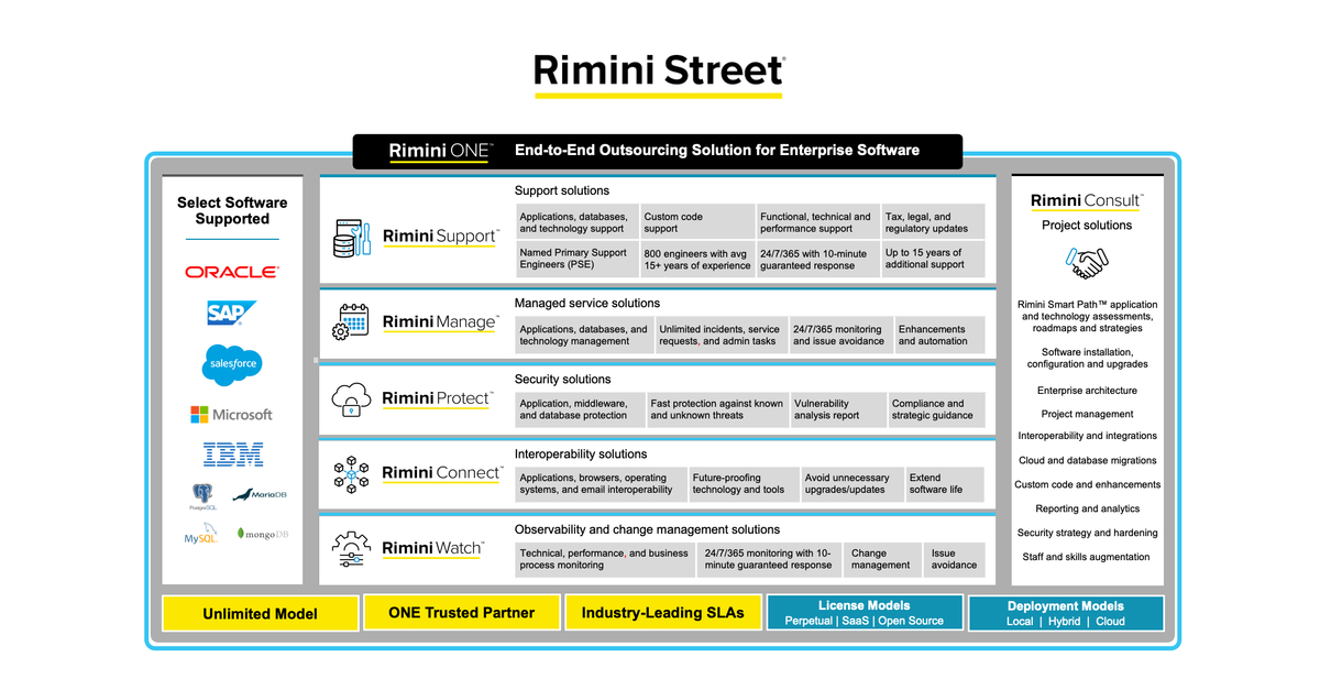 Rimini Street正式推出適用於企業應用軟體、資料庫和科技軟體的端到端外包解決方案Rimini ONE™ | Business Wire