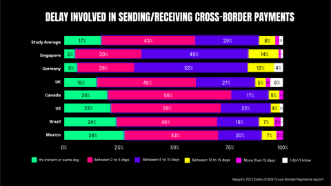 Source: Rapyd 2023 State of B2B Cross-Border Payments