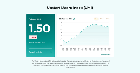 Upstart Macro Index (UMI) (Graphic: Business Wire)