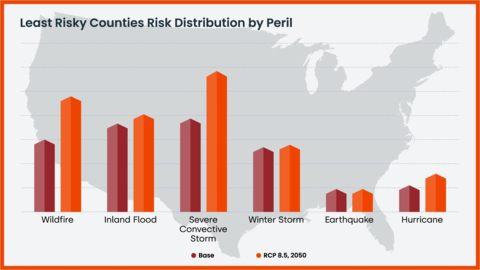 Least risky counties risk distribution by peril (Graphic: Business Wire)