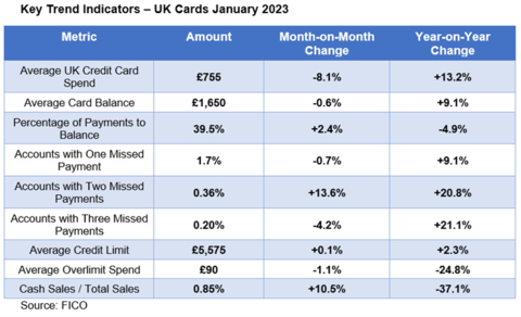 FICO data shows that many UK consumers continued to struggle with their debts in January, with a marked increased in two missed payments (Graphic: FICO)
