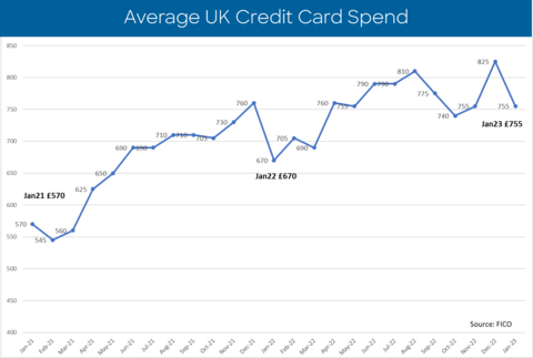 Average total sales per UK credit card fell 8 percent compared to December 2022 at £755 (Graphic: FICO)