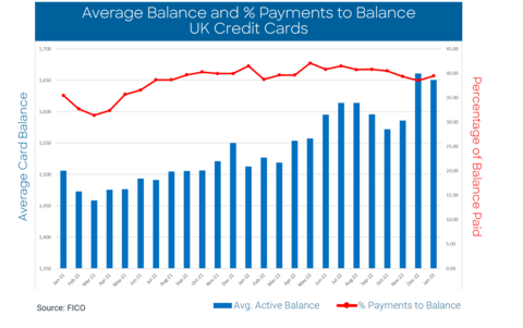 UK credit cards: The percentage of payments to balance increased by 2.4 percent month-on-month in January. (Graphic: FICO)