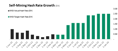 Self-Mining Hash Rate Growth (EH) (Graphic: Business Wire)