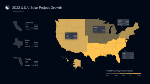 Aurora Customers Created 40% More Solar Projects Year Over Year Amid Strong Demand Indicators (Graphic: Business Wire)