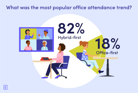 What was the most popular office attendance trend in 2022? (Graphic: Business Wire)