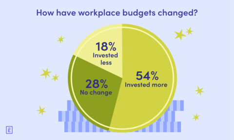 How did workplace budgets change in 2022? (Graphic: Business Wire)