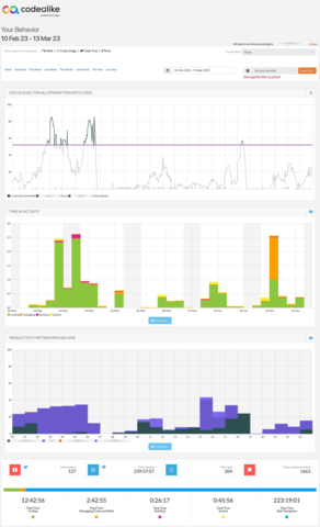 original Torc Acquires Codealike to Advance Developer Productivity, Careers: this Codealike performance application dashboard snapshot shows a sample of the data provided to software developers (for FREE) to empower them to improve skills and job opportunities, as well as help quantify the enterprise value of remote talent. (Photo: Business Wire)