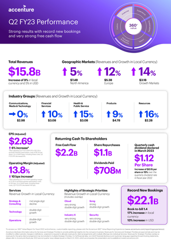 Q2 FY23 Earnings Infographic (Graphic: Business Wire)