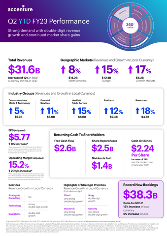 Q2 FY23 YTD Earnings Infographic (Graphic: Business Wire)
