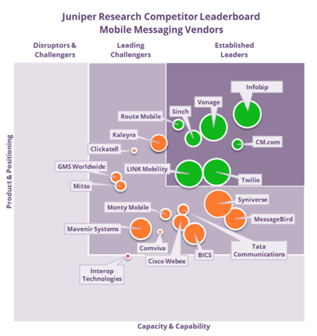 Mobile Messaging Competitor Leaderboard by Juniper Research (Graphic: Business Wire)