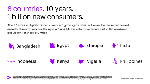 About 1.4 billion digital-first consumers in 8 growing countries will enter the market in the next decade. (Graphic: Business Wire)