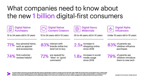 What companies need to know about the new 1 billion digital-first consumers (Graphic: Business Wire)