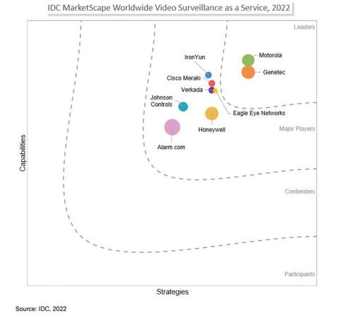 IDC MarketScape Worldwide Video Surveillance as a Service, 2022 (Graphic: Business Wire)