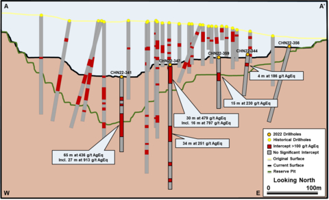 thumbnail Figure 3. Cross section A-A’ from Figure 2 showing select drill intercepts from the 2022 program at Chinchillas. (Photo: Business Wire)