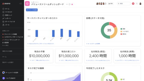 ポートフォリオ ダッシュボードと、予算、時間などの主要指標のロールアップを備えたエグゼクティブ レポートは、投資の ROI を定量化したビューをリーダーに提供します。（画像：ビジネスワイヤ）